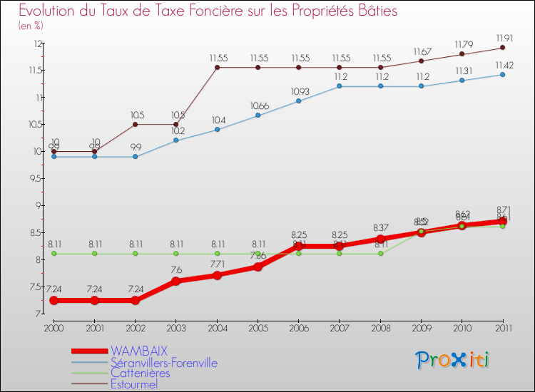 Evolution du taux de la taxe foncière sur le bati pour WAMBAIX et les communes proches Comparaison des taux de taxe foncière sur le bati pour WAMBAIX et les communes voisines