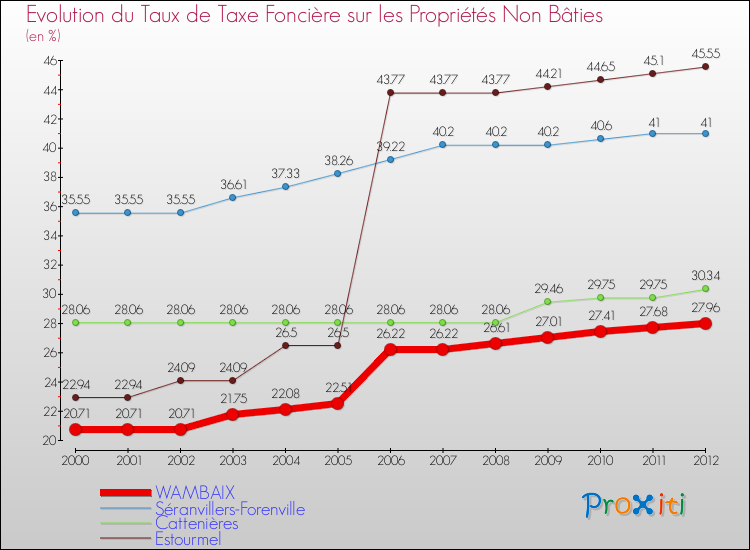 Evolution du taux de la taxe foncière sur les immeubles et terrains non batis pour WAMBAIX et les communes proches de 2000 à 2012 Comparaison des taux de la taxe foncière sur les immeubles et terrains non batis pour WAMBAIX et les communes voisines de 2000 à 2012