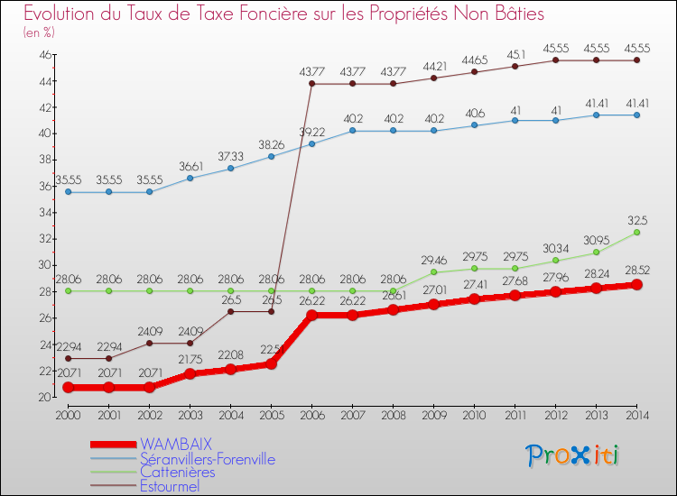 Evolution du taux de la taxe foncière sur les immeubles et terrains non batis pour WAMBAIX et les communes proches de 2000 à 2014 Comparaison des taux de la taxe foncière sur les immeubles et terrains non batis pour WAMBAIX et les communes voisines de 2000 à 2014