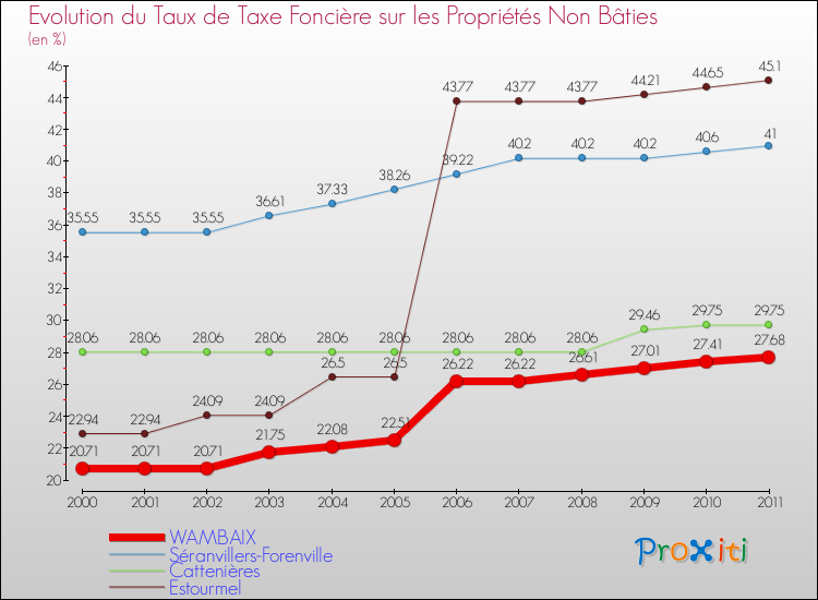 Evolution du taux de la taxe foncière sur les immeubles et terrains non batis pour WAMBAIX et les communes proches Comparaison des taux de la taxe foncière sur les immeubles et terrains non batis pour WAMBAIX et les communes voisines