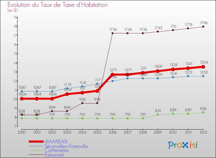 Evolution du taux de la taxe d'habitation pour WAMBAIX et les communes proches Comparaison des taux de la taxe d'habitation pour WAMBAIX et les communes voisines