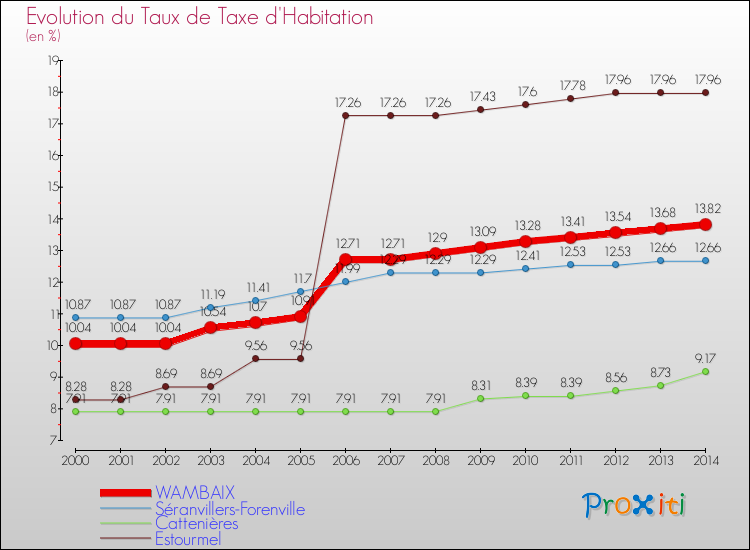 Evolution du taux de la taxe d'habitation pour WAMBAIX et les communes proches de 2000 à 2014 Comparaison des taux de la taxe d'habitation pour WAMBAIX et les communes voisines de 2000 à 2014