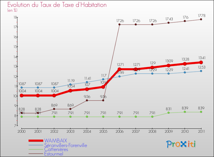 Evolution du taux de la taxe d'habitation pour WAMBAIX et les communes proches Comparaison des taux de la taxe d'habitation pour WAMBAIX et les communes voisines