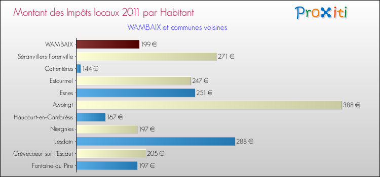 Montant des impôts locaux par Habitant pour WAMBAIX et les communes proches Comparaison des impôts locaux par habitant pour WAMBAIX et les communes voisines