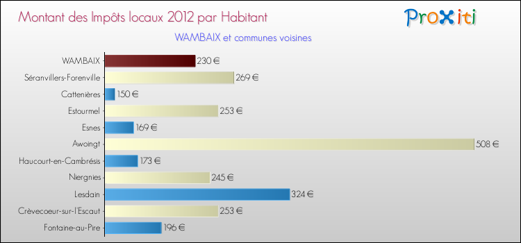 Montant des impôts locaux par Habitant pour WAMBAIX et les communes proches Comparaison des impôts locaux par habitant pour WAMBAIX et les communes voisines