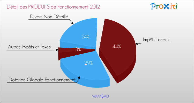 Décomposition du Budget de Fonctionnement 2012 de la commune de WAMBAIX Budget de Fonctionnement 2012 pour la commune de WAMBAIX