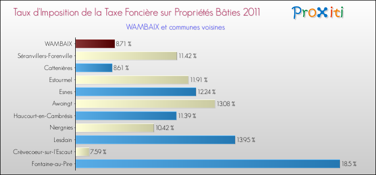 Taux d'imposition de la taxe foncière sur le bati 2011 pour WAMBAIX et les communes proches Comparaison des taux d'imposition de la taxe foncière sur le bati 2011 pour WAMBAIX et les communes voisines