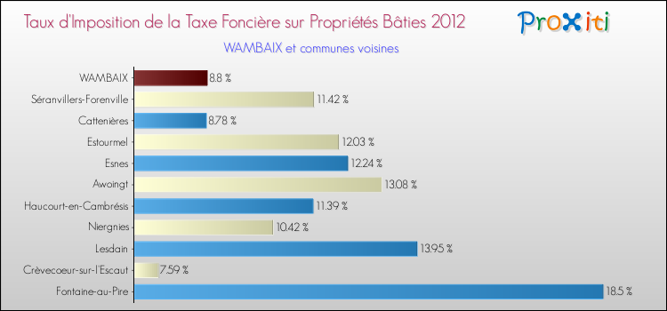 Taux d'imposition de la taxe foncière sur le bati 2012 pour WAMBAIX et les communes proches Comparaison des taux d'imposition de la taxe foncière sur le bati 2012 pour WAMBAIX et les communes voisines