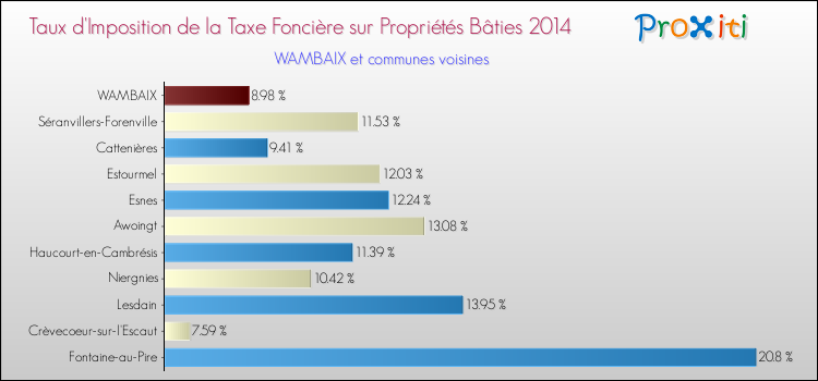 Taux d'imposition de la taxe foncière sur le bati 2014 pour WAMBAIX et les communes proches Comparaison des taux d'imposition de la taxe foncière sur le bati 2014 pour WAMBAIX et les communes voisines