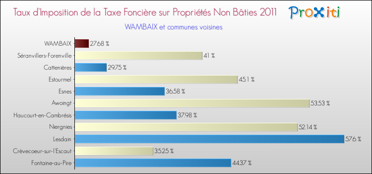 Taux d'imposition de la taxe foncière sur les immeubles et terrains non batis 2011 pour WAMBAIX et les communes proches Comparaison des taux d'imposition de la taxe foncière sur les immeubles et terrains non batis 2011 pour WAMBAIX et les communes voisines