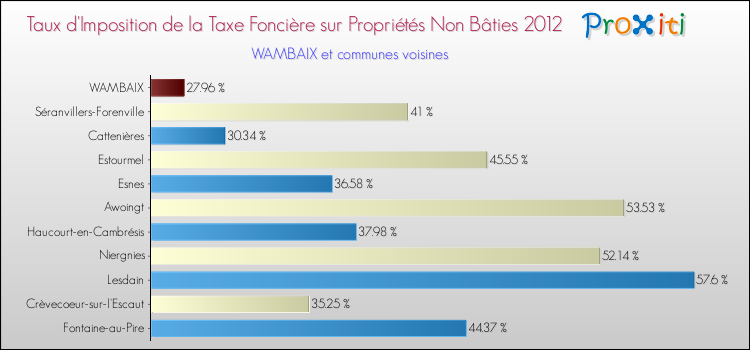 Taux d'imposition de la taxe foncière sur les immeubles et terrains non batis 2012 pour WAMBAIX et les communes proches Comparaison des taux d'imposition de la taxe foncière sur les immeubles et terrains non batis 2012 pour WAMBAIX et les communes voisines