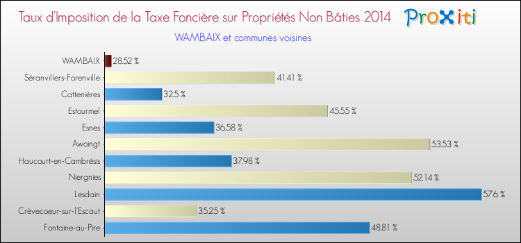 Taux d'imposition de la taxe foncière sur les immeubles et terrains non batis 2014 pour WAMBAIX et les communes proches Comparaison des taux d'imposition de la taxe foncière sur les immeubles et terrains non batis 2014 pour WAMBAIX et les communes voisines