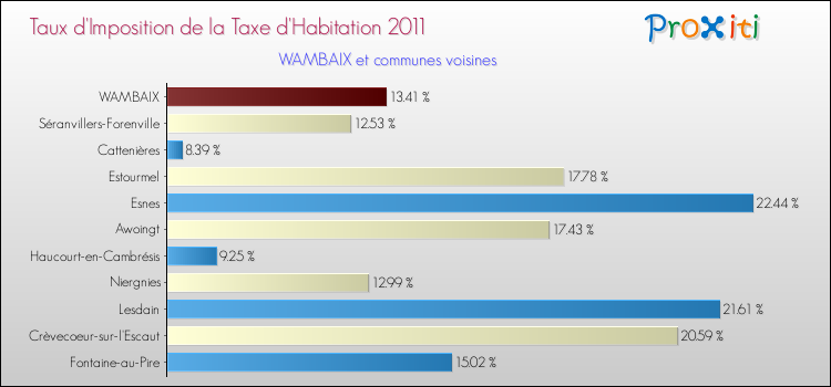 Taux d'imposition de la taxe d'habitation 2011 pour WAMBAIX et les communes proches Comparaison des taux d'imposition de la taxe d'habitation 2011 pour WAMBAIX et les communes voisines