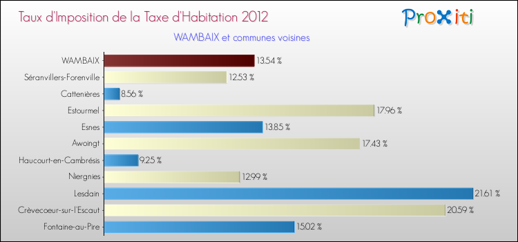 Taux d'imposition de la taxe d'habitation 2012 pour WAMBAIX et les communes proches Comparaison des taux d'imposition de la taxe d'habitation 2012 pour WAMBAIX et les communes voisines