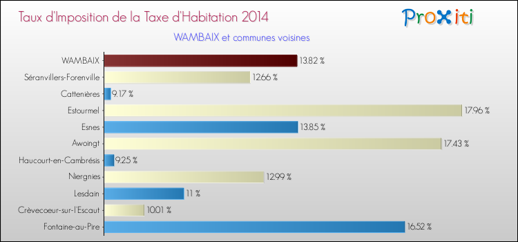 Taux d'imposition de la taxe d'habitation 2014 pour WAMBAIX et les communes proches Comparaison des taux d'imposition de la taxe d'habitation 2014 pour WAMBAIX et les communes voisines