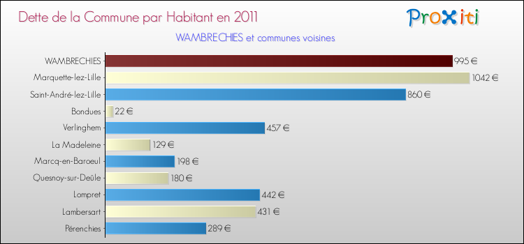 Dette par habitant de la commune en 2011 pour WAMBRECHIES et les communes proches Comparaison de la dette par habitant de la commune en 2011 pour WAMBRECHIES et les communes voisines