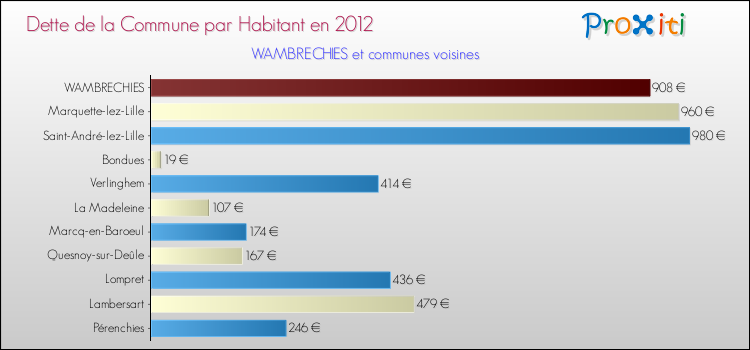 Dette par habitant de la commune en 2012 pour WAMBRECHIES et les communes proches Comparaison de la dette par habitant de la commune en 2012 pour WAMBRECHIES et les communes voisines