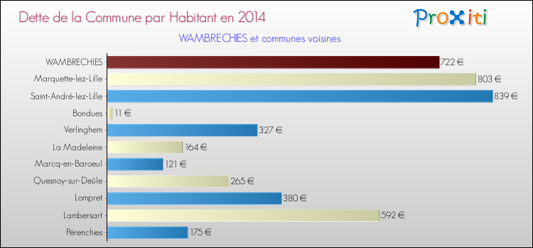Comparaison de la dette par habitant de la commune en 2014 pour WAMBRECHIES et les communes voisines