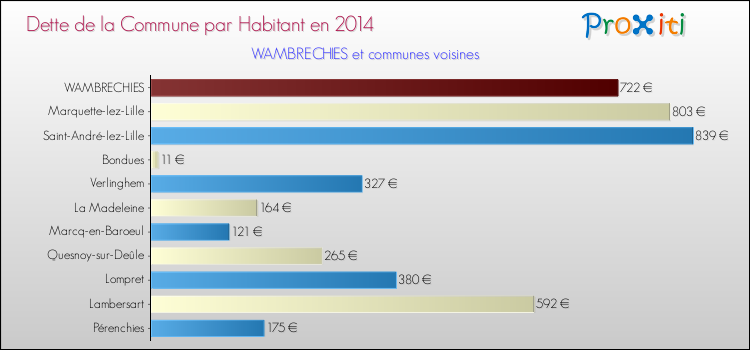 Dette par habitant de la commune en 2014 pour WAMBRECHIES et les communes proches Comparaison de la dette par habitant de la commune en 2014 pour WAMBRECHIES et les communes voisines