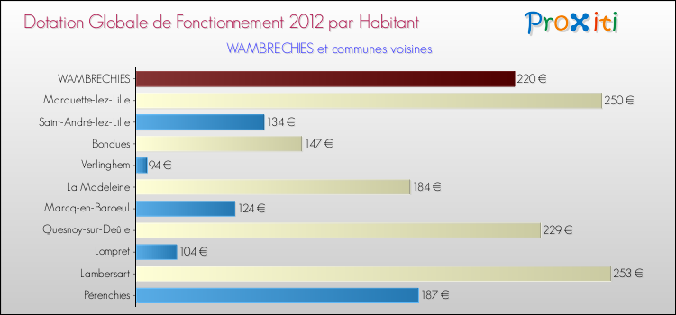 Montant des dotations globales de fonctionnement DGF par Habitant pour WAMBRECHIES et les communes proches Comparaison des des dotations globales de fonctionnement DGF par habitant pour WAMBRECHIES et les communes voisines
