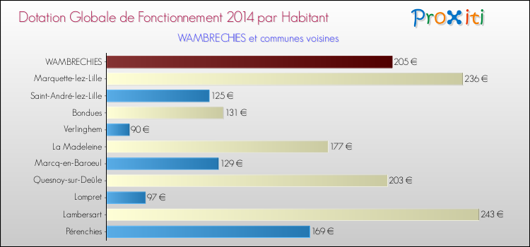 Montant des dotations globales de fonctionnement DGF par Habitant pour WAMBRECHIES et les communes proches en 2014. Comparaison des des dotations globales de fonctionnement DGF par habitant pour WAMBRECHIES et les communes voisines en 2014.