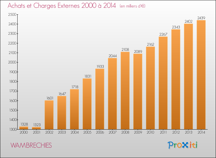 Evolution des Achats et Charges externes pour WAMBRECHIES de 2000 à 2014