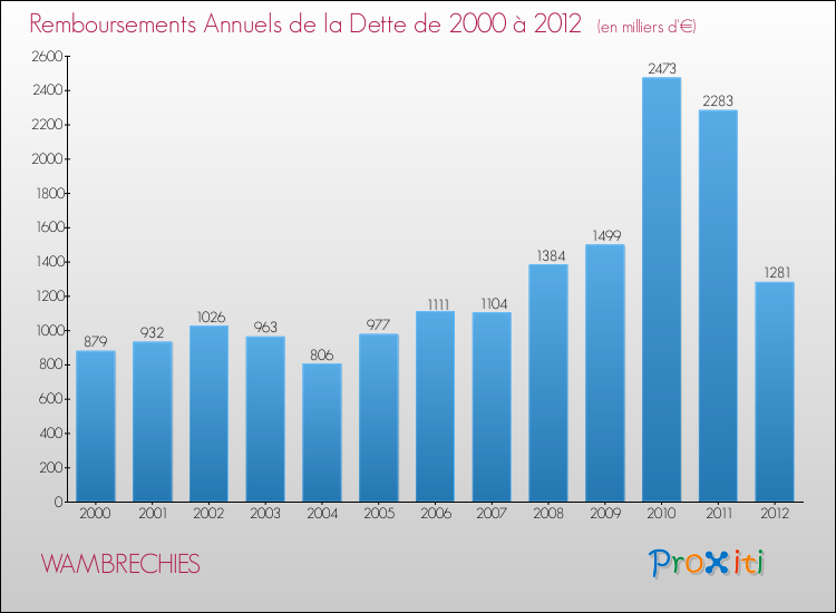 Evolution de l'annuité de la dette pour la commune de WAMBRECHIES de 2000 à 2012 Annuités de la dette pour WAMBRECHIES de 2000 à 2012