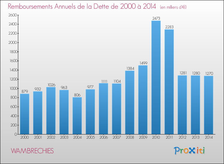 Evolution de l'annuité de la dette pour la commune de WAMBRECHIES de 2000 à 2014 Annuités de la dette pour WAMBRECHIES de 2000 à 2014