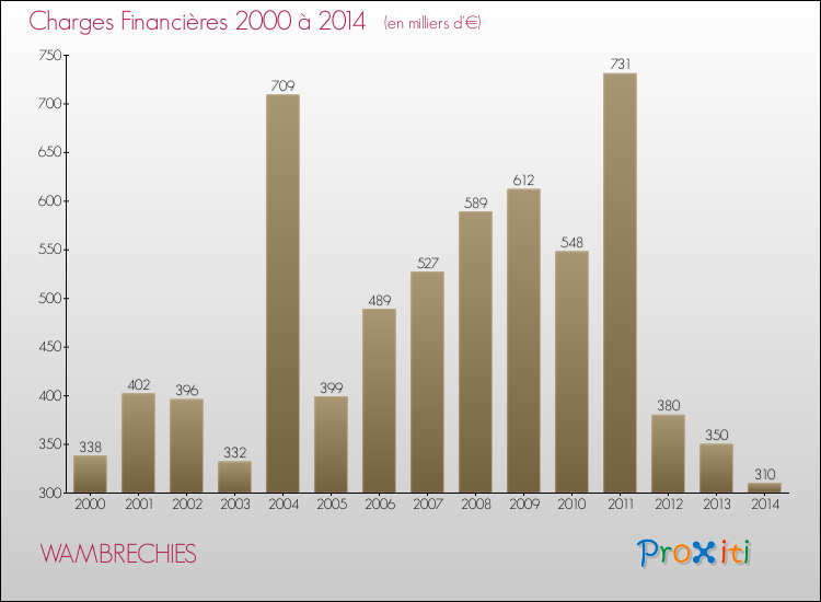 Evolution des Charges Financières pour WAMBRECHIES de 2000 à 2014