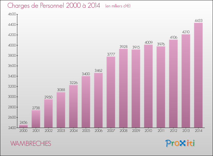 Evolution des dépenses de personnel pour WAMBRECHIES de 2000 à 2014