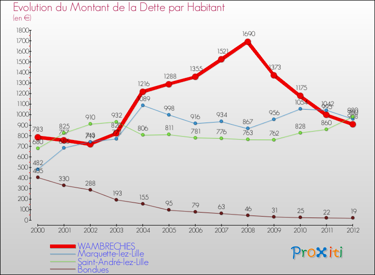 Evolution de la dette par habitant pour la commune de WAMBRECHIES et les communes proches de 2000 à 2012 Comparaison de la dette par habitant pour WAMBRECHIES et les communes voisines de 2000 à 2012