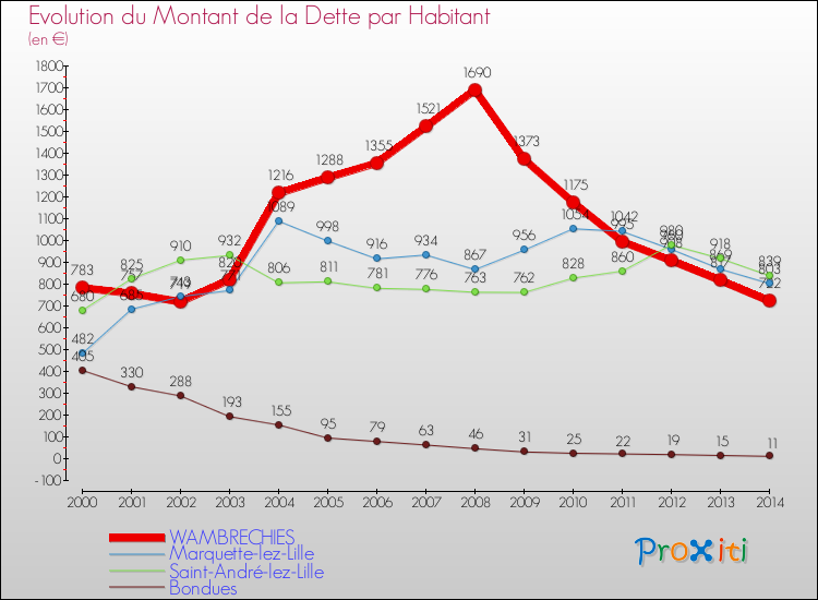Evolution de la dette par habitant pour la commune de WAMBRECHIES et les communes proches de 2000 à 2014 Comparaison de la dette par habitant pour WAMBRECHIES et les communes voisines de 2000 à 2014
