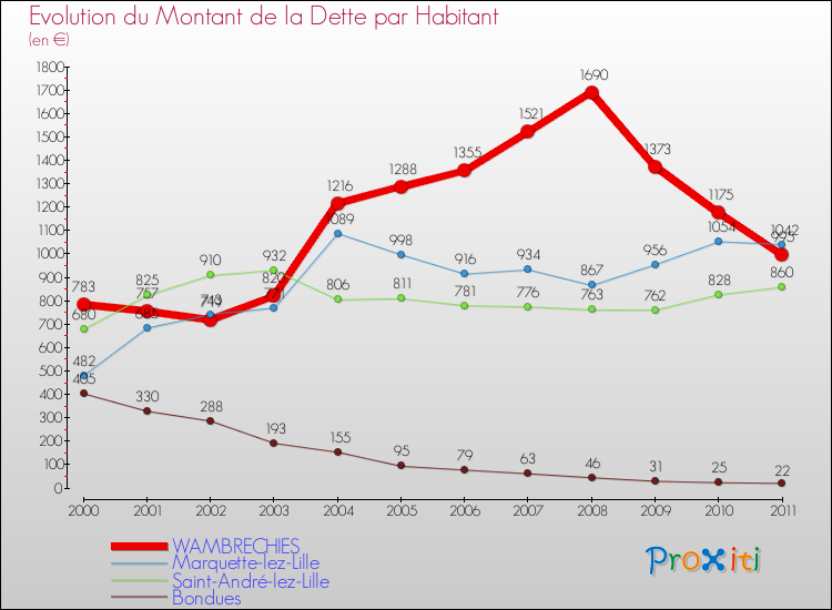 Evolution de la dette par habitant pour la commune de WAMBRECHIES et les communes proches Comparaison de la dette par habitant pour WAMBRECHIES et les communes voisines
