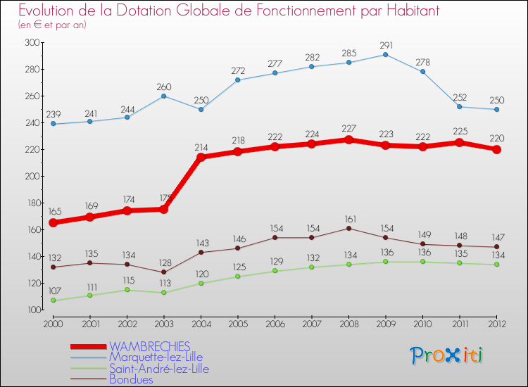 Evolution et montant de la dotation globale de fonctionnement par Habitant pour WAMBRECHIES et les communes proches Comparaison des dotations globales de fonctionnement par habitant pour WAMBRECHIES et les communes voisines