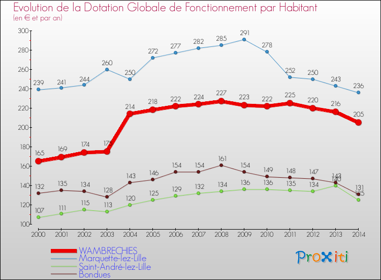 Evolution et montant de la dotation globale de fonctionnement par Habitant pour WAMBRECHIES et les communes proches de 2000 à 2014. Comparaison des dotations globales de fonctionnement par habitant pour WAMBRECHIES et les communes voisines de 2000 à 2014.