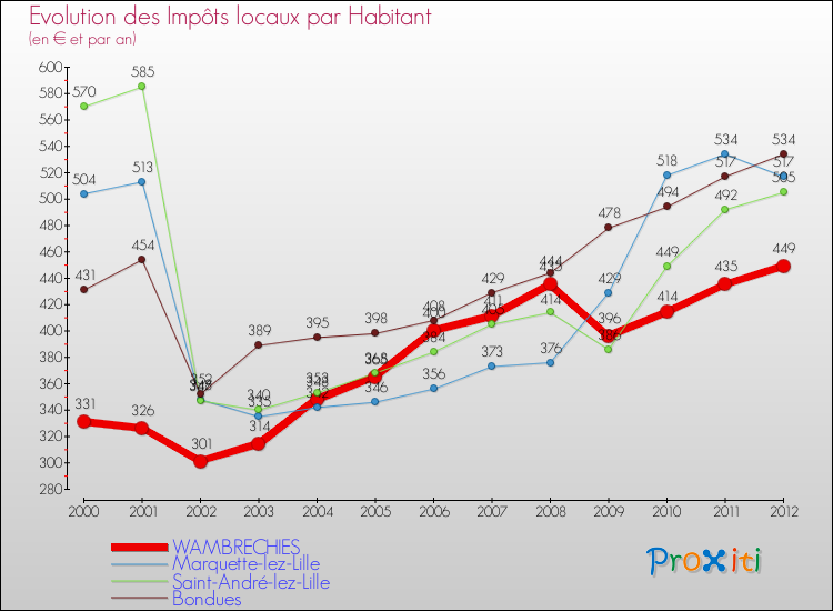 Evolution et montant des impôts locaux par Habitant pour WAMBRECHIES et les communes proches Comparaison des impôts locaux par habitant pour WAMBRECHIES et les communes voisines