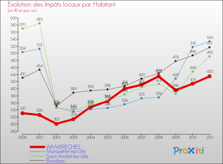 Evolution et montant des impôts locaux par Habitant pour WAMBRECHIES et les communes proches Comparaison des impôts locaux par habitant pour WAMBRECHIES et les communes voisines