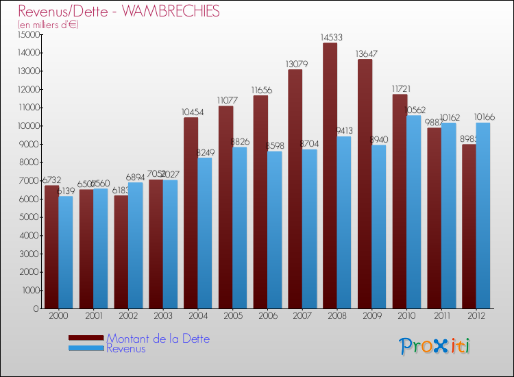Comparaison de la dette et des revenus pour WAMBRECHIES de 2000 à 2012