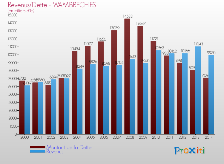 Comparaison de la dette et des revenus pour WAMBRECHIES de 2000 à 2014