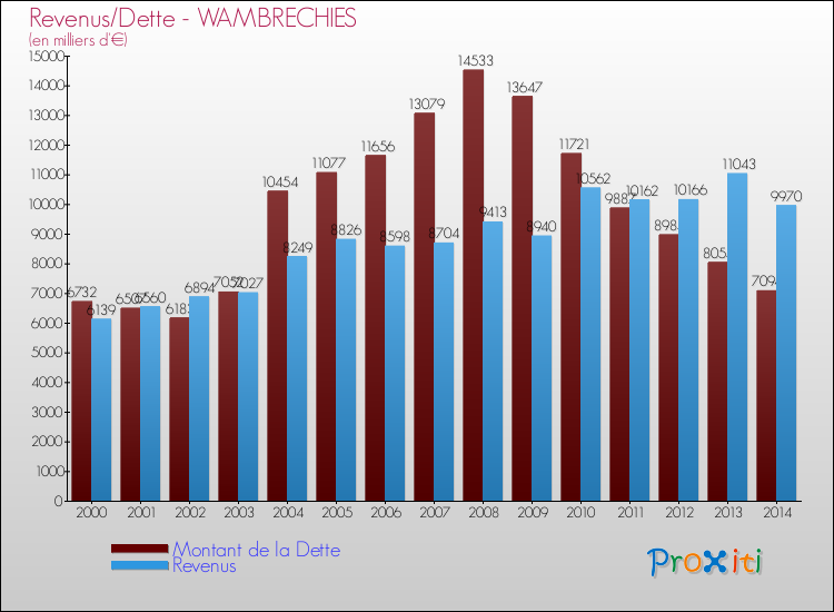Evolution comparée de la dette et des revenus pour la commune de WAMBRECHIES de 2000 à 2014 Comparaison de la dette et des revenus pour WAMBRECHIES de 2000 à 2014