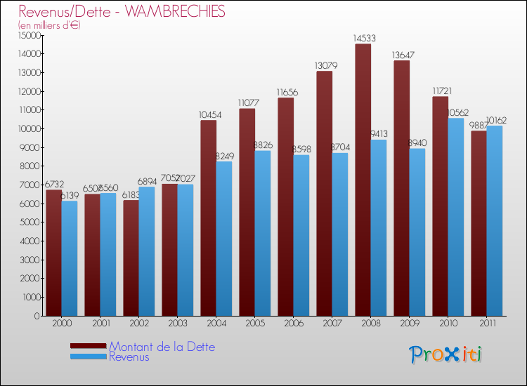 Evolution comparée de la dette et des revenus pour la commune de WAMBRECHIES de 2000 à 2011 Comparaison de la dette et des revenus pour WAMBRECHIES de 2000 à 2011