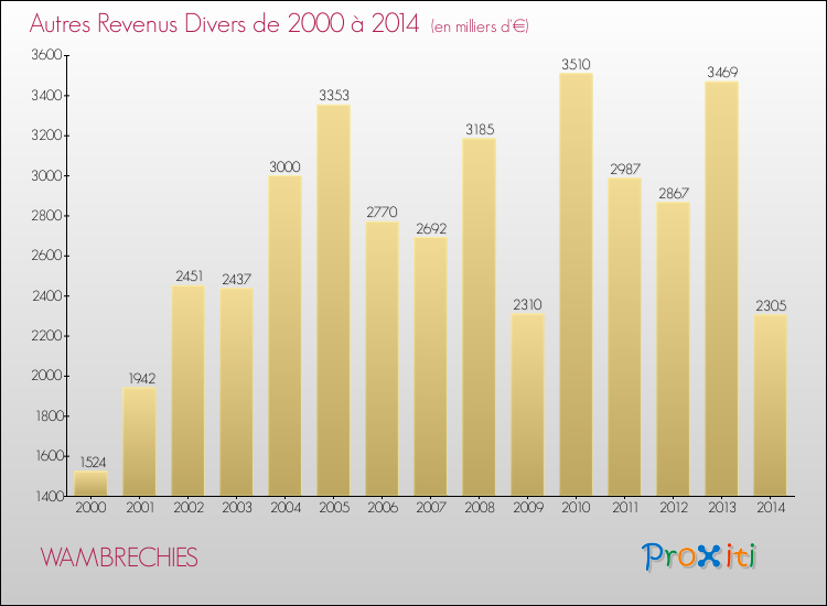 Evolution du montant des autres Revenus Divers pour WAMBRECHIES de 2000 à 2014