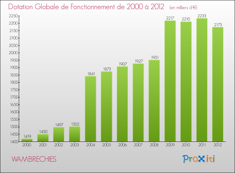 Evolution du montant de la Dotation Globale de Fonctionnement pour la commune de WAMBRECHIES de 2000 à 2012 Evolution du montant de la Dotation Globale de Fonctionnement pour WAMBRECHIES de 2000 à 2012