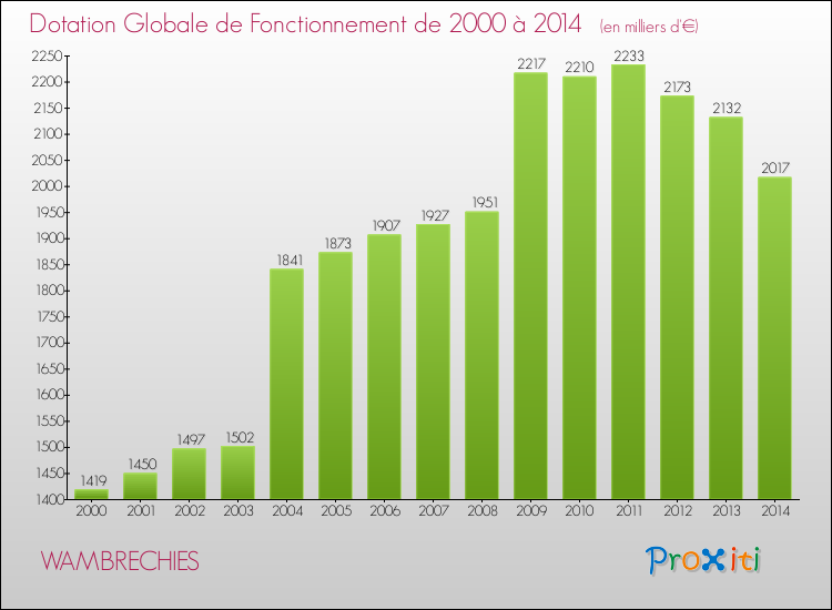 Evolution du montant de la Dotation Globale de Fonctionnement pour la commune de WAMBRECHIES de 2000 à 2014 Evolution du montant de la Dotation Globale de Fonctionnement pour WAMBRECHIES de 2000 à 2014