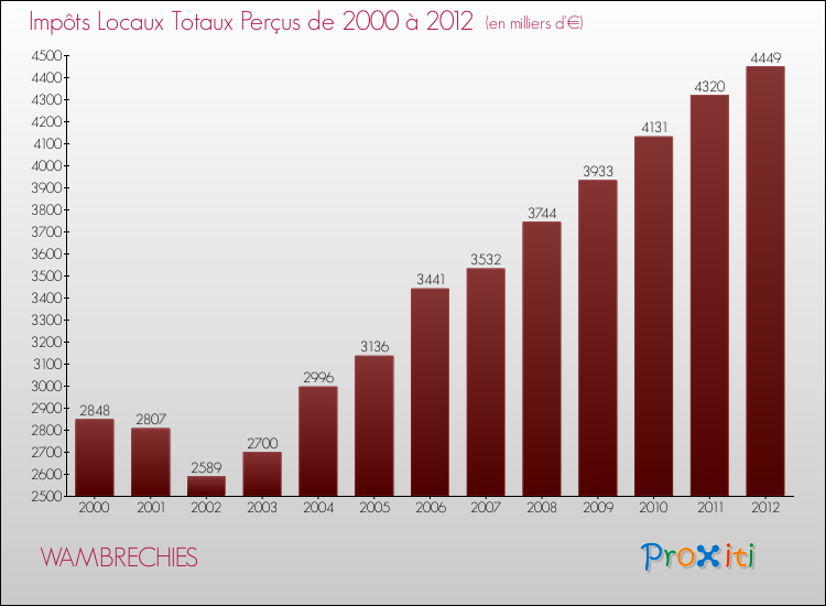 Evolution des Impôts Locaux pour la commune de WAMBRECHIES de 2000 à 2012 Evolution des Impôts Locaux pour WAMBRECHIES de 2000 à 2012