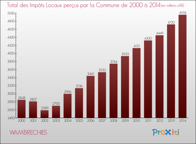 Evolution des Impôts Locaux pour WAMBRECHIES de 2000 à 2014