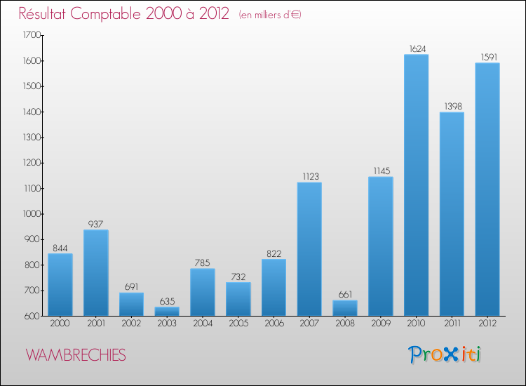 Evolution du résultat comptable pour la commune de WAMBRECHIES de 2000 à 2012 Evolution du résultat comptable pour WAMBRECHIES de 2000 à 2012