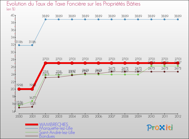 Evolution du taux de la taxe foncière sur le bati pour WAMBRECHIES et les communes proches de 2000 à 2012 Comparaison des taux de taxe foncière sur le bati pour WAMBRECHIES et les communes voisines de 2000 à 2012