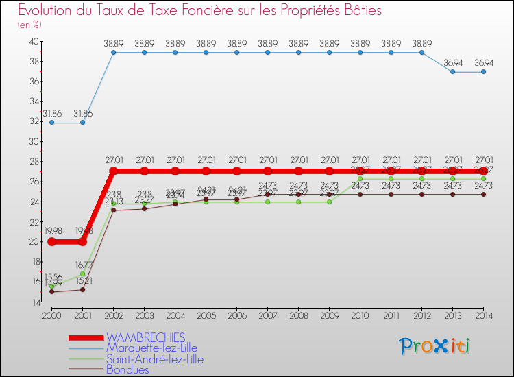 Evolution du taux de la taxe foncière sur le bati pour WAMBRECHIES et les communes proches de 2000 à 2014 Comparaison des taux de taxe foncière sur le bati pour WAMBRECHIES et les communes voisines de 2000 à 2014