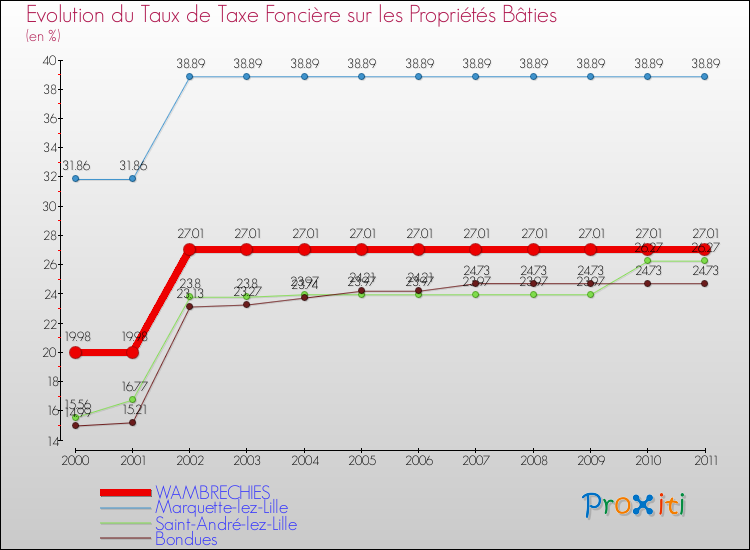 Evolution du taux de la taxe foncière sur le bati pour WAMBRECHIES et les communes proches Comparaison des taux de taxe foncière sur le bati pour WAMBRECHIES et les communes voisines